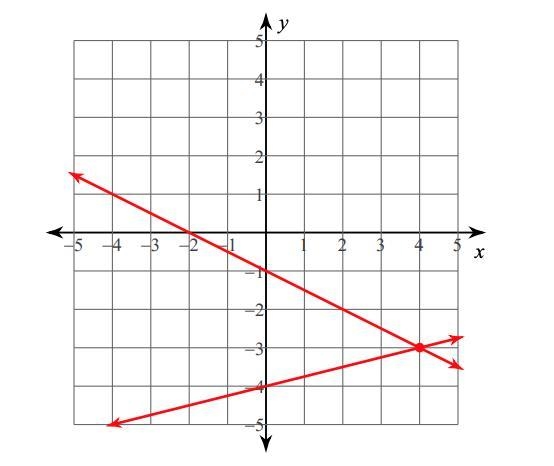 What is the solution? Group of answer choices (0,-4) (4,-3) (0,-1) (-2,0)-example-1