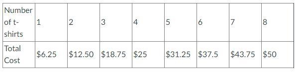 How many t-shirts did the company purchase if their total cost was $100? Explain how-example-1