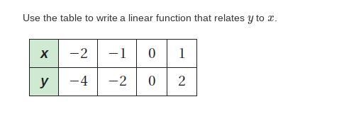 Use the table to write a linear function that relates y to x. Quick Pleaseee!-example-1