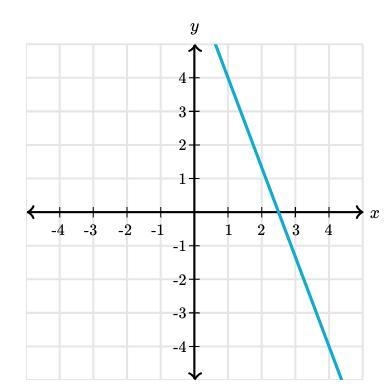 What is the slope of the line?-example-1