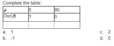 Complete the table: a. 1 c. 2 b. -1 d. 0-example-1