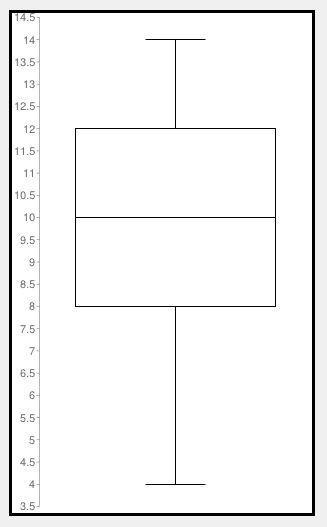 Which data set COULD NOT be represented by the box plot shown? A) {9, 8, 9, 6, 12, 10, 1 B-example-1