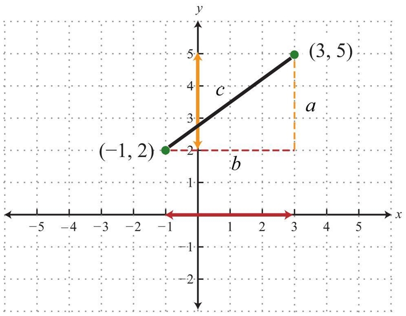 What is the distance between (-1, 2) and (3, 5)-example-1