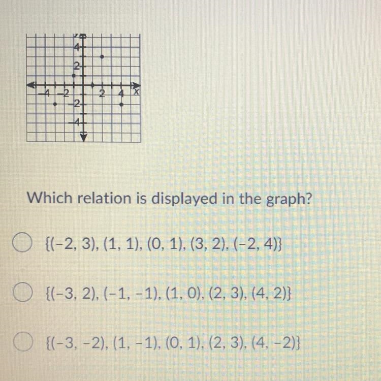 & 21 A 2 Which relation is displayed in the graph? O {(-2, 3), (1, 1), (0, 1), (3, 2), (-2, 4)} O-example-1