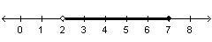 Which graph represents the solution to the compound inequality? –6 < 3x – 12 ≤ 9-example-2