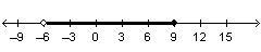 Which graph represents the solution to the compound inequality? –6 < 3x – 12 ≤ 9-example-4