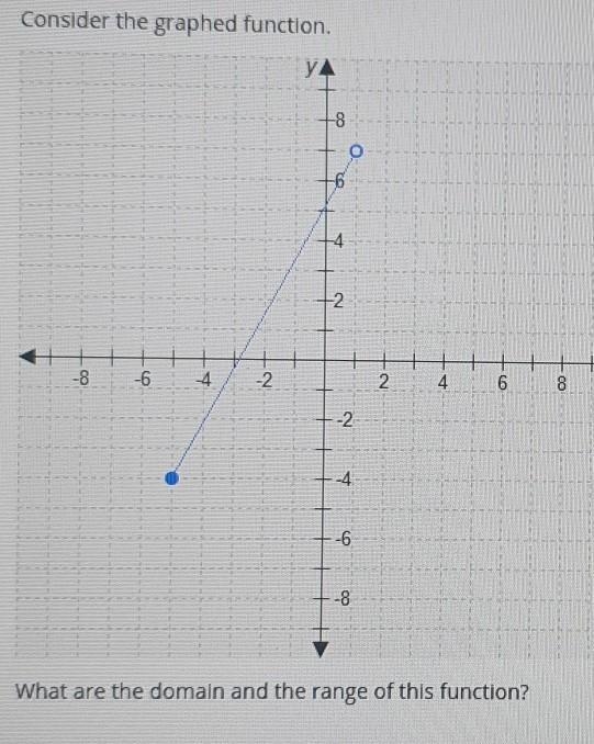 What are the domain and range of this function?​-example-1