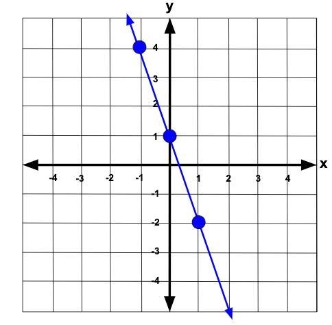 Someone help ASAP I need the find the graph equation for this question-example-1