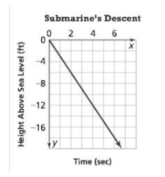 Which statement is true about this graph A: The slope is -6 B: the relationship is-example-1