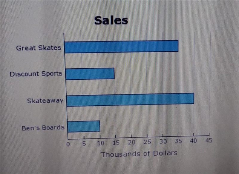 This bar graph shows the money earned from the sale of skateboards one Saturday at-example-1