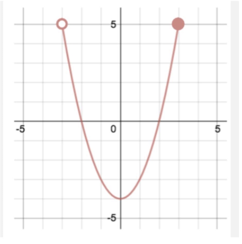 WHAT IS THE RANGE FOR THIS GRAPH? PLEASE HELP-example-1