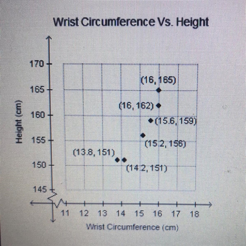 Is the height of these students a function of their wrist circumference? Yes because-example-1