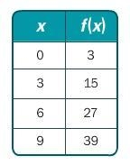 Write a rule for the linear function in the table. f(x) = 4x + 3 f(x) = –4x – 3 f-example-1