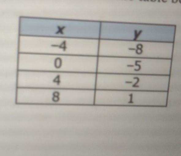 What is the slope of the line that modles the table below? ​-example-1