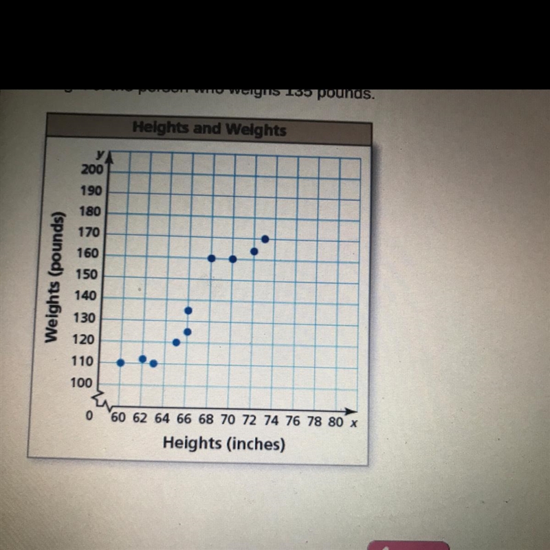 The scatter plot shows the height x (in inches) and the weight y (in pounds) of 10 people-example-1