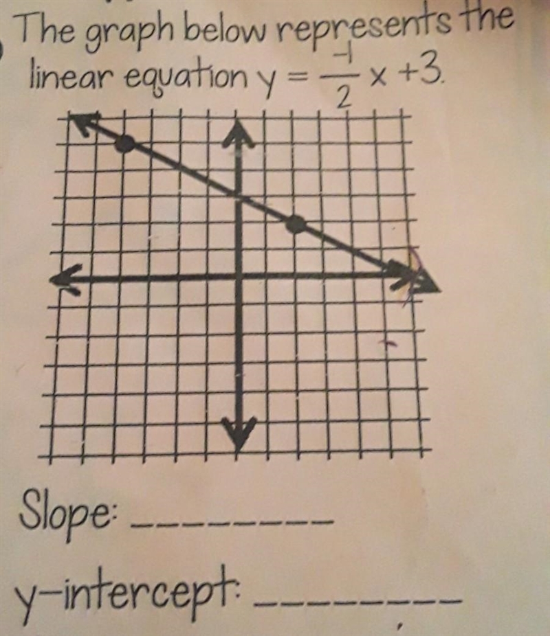 Identify the slope and the y-intercept​-example-1