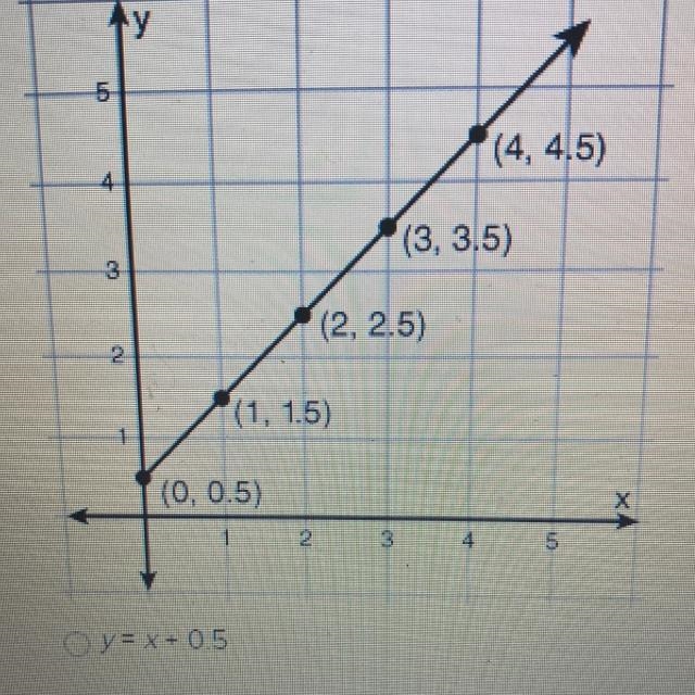 What is the function graphed below? O y= x + 0.5 O y= 2 x + 0.5 O y=x O y=(0.5)-example-1