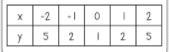 Please determine if the relationship is linear, exponential, or quadratic. justify-example-1