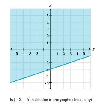 Is (-3,-5) a solution of the graphed inequality-example-1