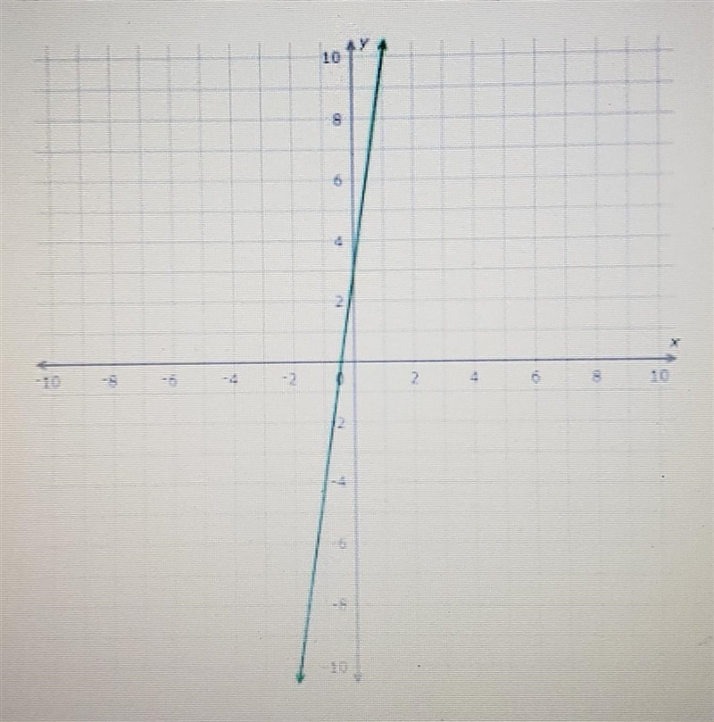 Which linear equation represents the graph? A) y = 7x + 3 B) y = 7x + 10 C) y = 1/7x-example-1