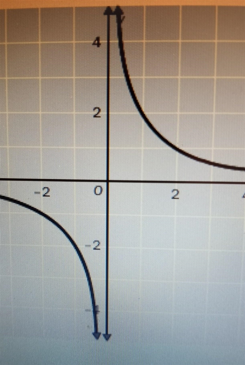 10 pointssss!!!!!:)) write the formula of the function y whose graph is shown. a). y-example-1