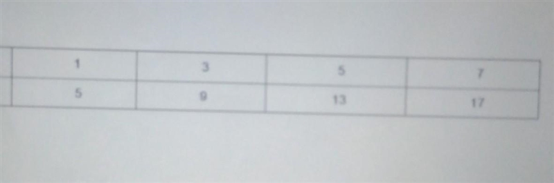 What is the rate of change of the table shown?​-example-1