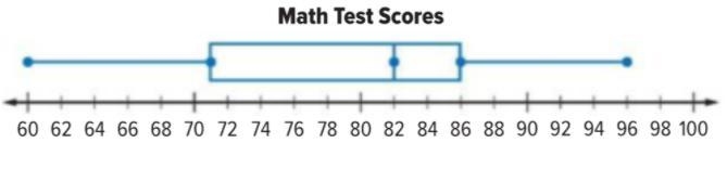 The box plot summarizes math text scores. What percent of the scored were between-example-1