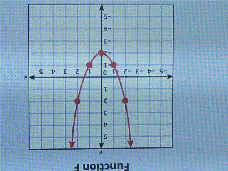 Function G is represented by the equation y = 3x - 2, and function F is shown on the-example-2