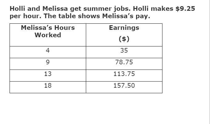 (PLEASE HELP WITH PART B) Holli and Melissa get summer jobs. Holli makes $9.25 per-example-1