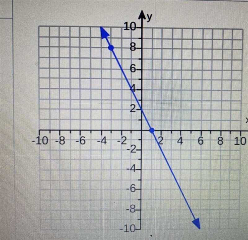 Whats the slope for this line graph?-example-1