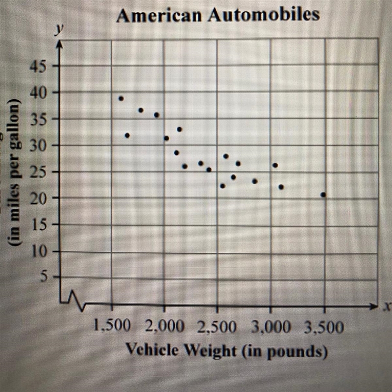 The scatter plot shows the gas mileage for American automobiles and the weight of-example-1