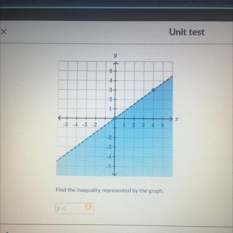 Find the inequality represented by the graph-example-1