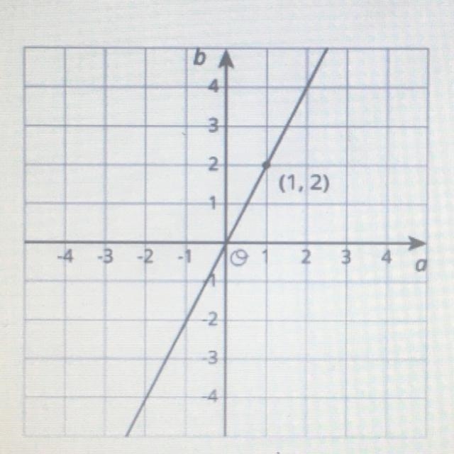 What is the rate of change for the graph?-example-1