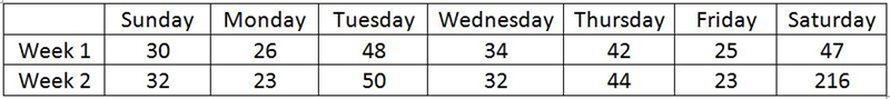 The chart below shows the number of miles Sam drove each day for two weeks. Calculate-example-1