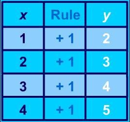 Type in the value of y. If x = 7, then y =-example-1