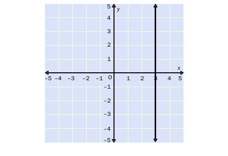 4. Match the graph with its equation. A. y = 3 B. y = –3 C. x = –3 D. x = 3-example-1