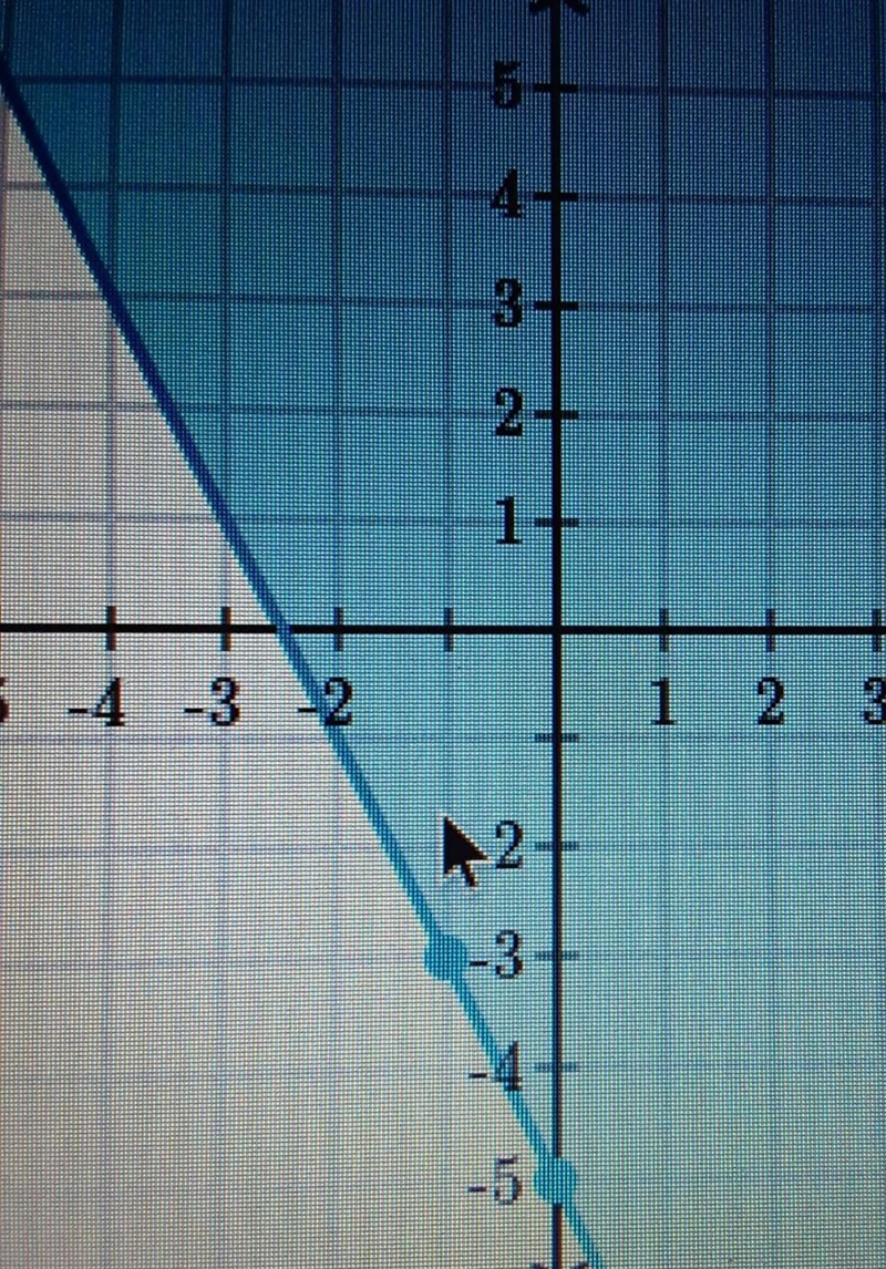 Find the inequality represented by the graph​-example-1