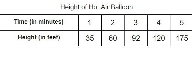 The table shows the height of a hot air balloon from 1 minute to 5 minutes. Height-example-1