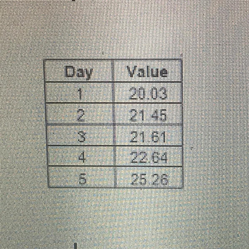 The price of BZG CO's stock is tracked over several days, as displayed in the table-example-1