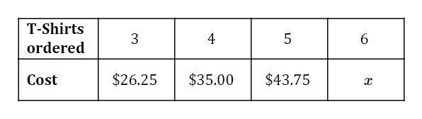 The table shows the cost for ordering a certain number of t-shirts. Which of the following-example-1