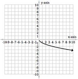 What's the domain of this function graph? Question 12 options: A) [0,∞) B) [1,∞) C-example-1