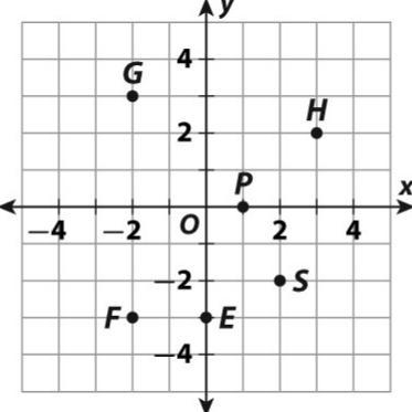 In which quadrant is point F located? III I II IV-example-1