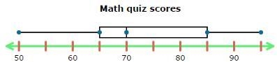 Ms. Belk made this box and whisker plot after a quiz she gave. Which statement is-example-1