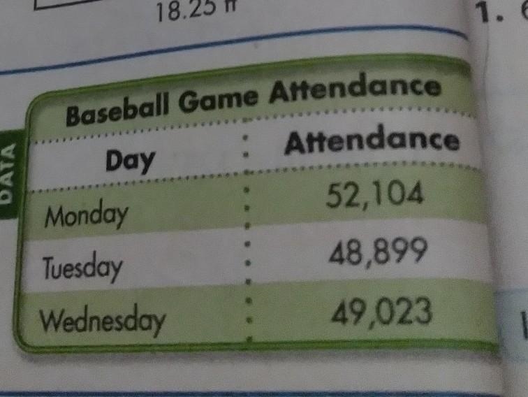 the table shows the baseball game attendance for three consecutive nights. About how-example-1