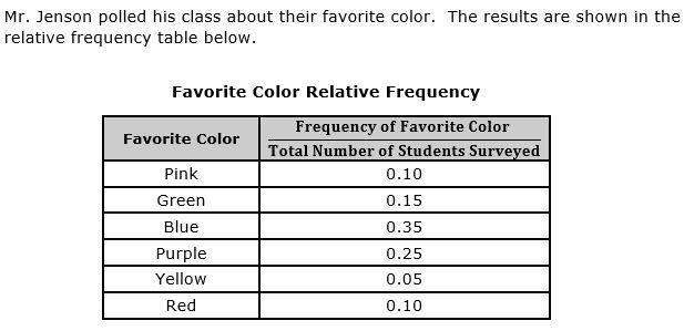 Which statement below describes the mode of the data represented in the relative frequency-example-1