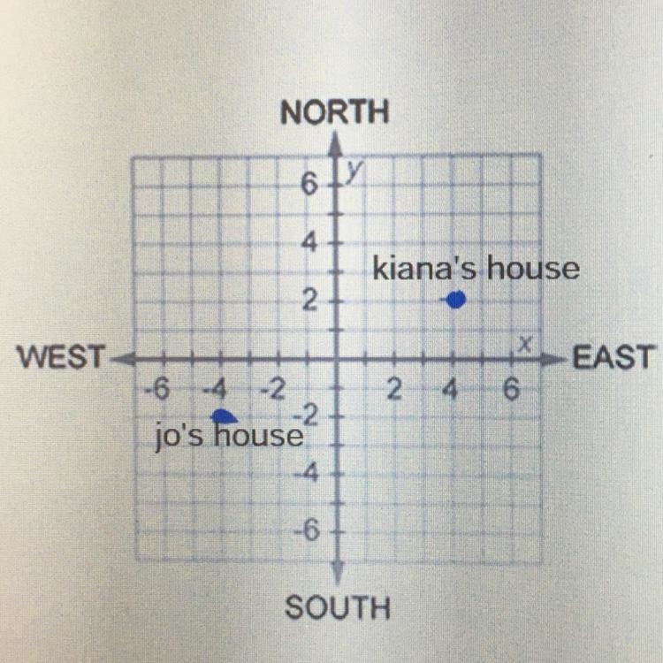 Jo's house is located at (-4,-2), Elenas house is a reflection of Jo's house across-example-1