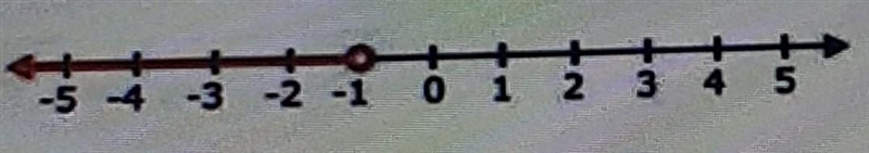 Which inequality matches the graph? A) x < -1 B) x > -1 C) × = 1 D) x < -1​-example-1