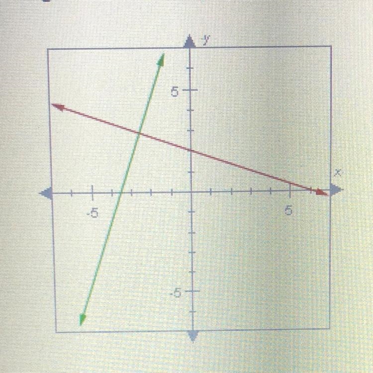 The lines graphed below are perpendicular. The slope of the red line is -1/3. What-example-1