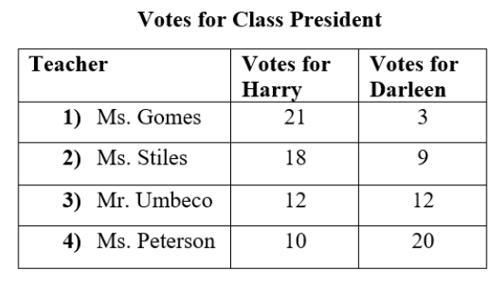 Harry and Darleen are running for president of the fifth-grade students. The table-example-1