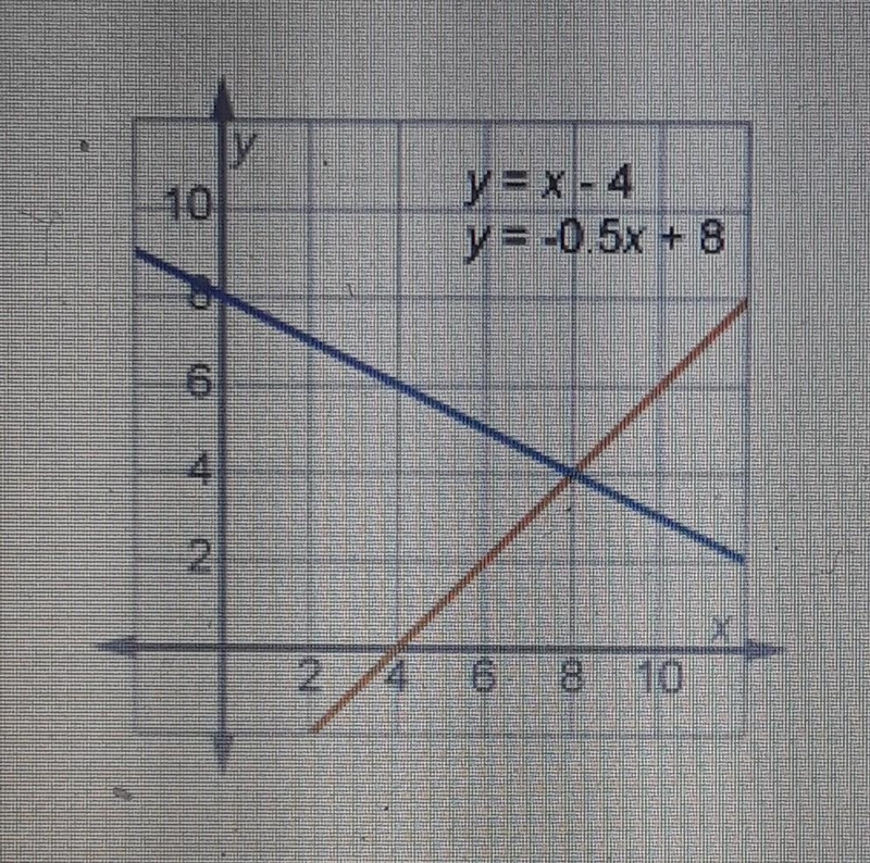 What is the solution to this system of equations A. (4,2) B. (8,4) C. (4,8) D. (2,4)​-example-1